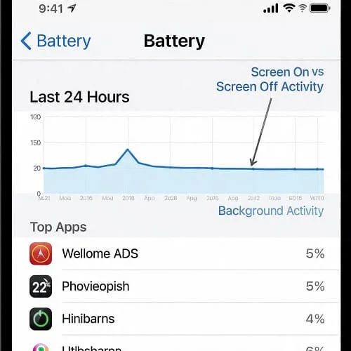 Annotated iOS 19 Battery Usage graph with background activity highlighted